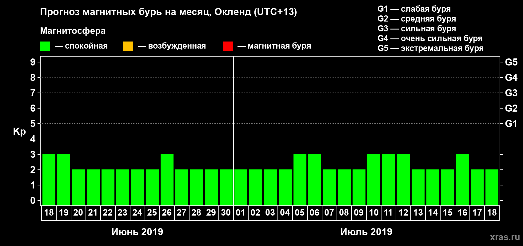 Прогноз максимального суточного геомагнитного индекса Kp на <b>1 месяц</b> (31 день) <b>с 18 июня по 18 июля 2019 г</b>