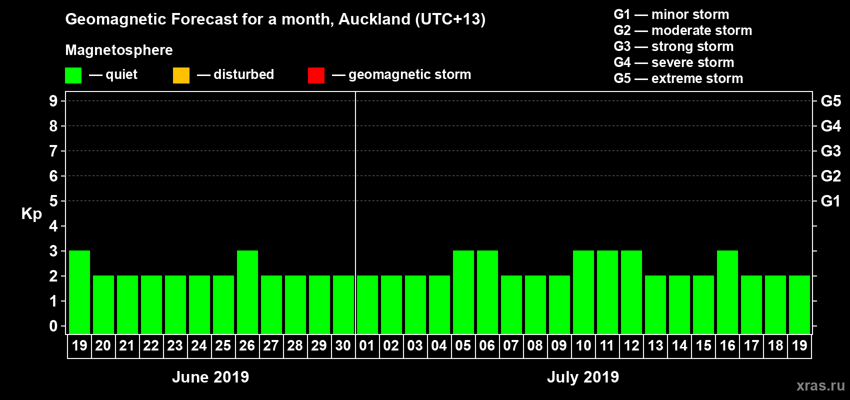 Forecast of the daily maximal value of geomagnetic index Kp for <b>1 month</b> (31 days) <b>from Jun 19, 2019 to Jul 19, 2019</b>