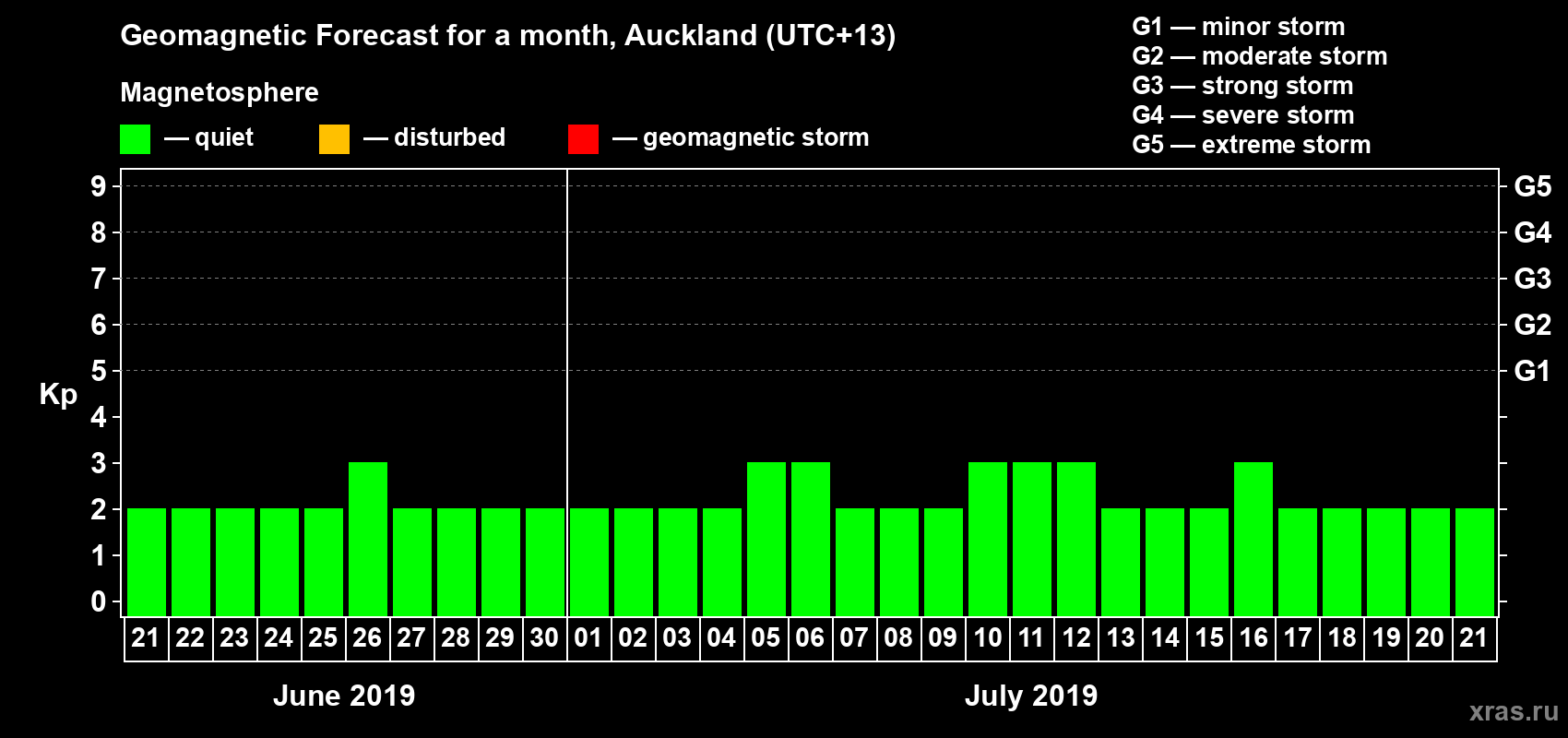 Forecast of the daily maximal value of geomagnetic index Kp for <b>1 month</b> (31 days) <b>from Jun 21, 2019 to Jul 21, 2019</b>