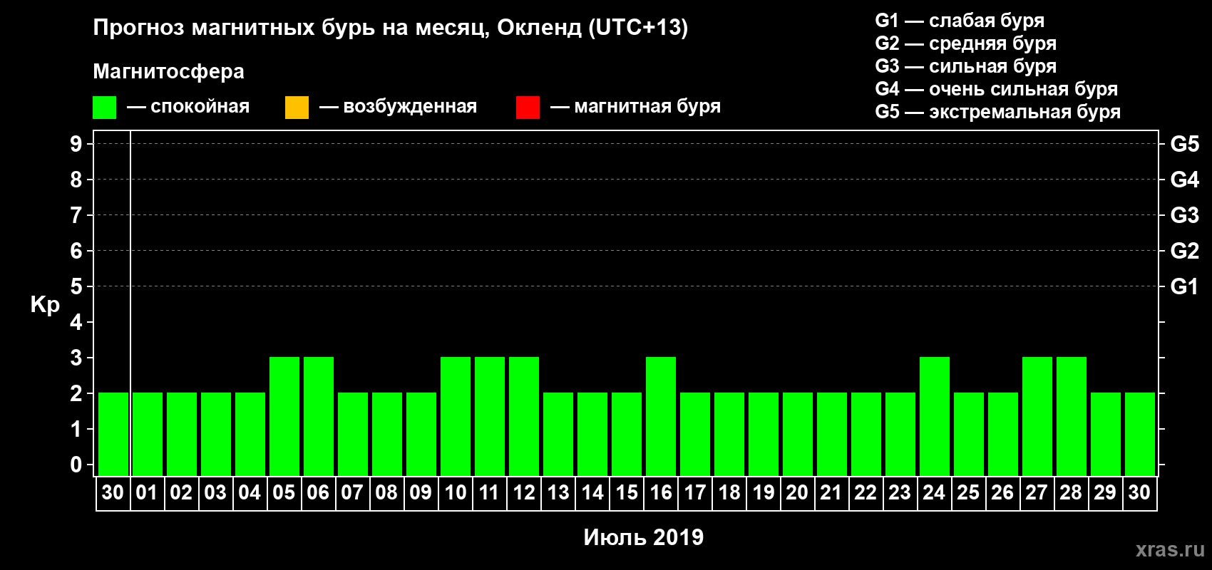Прогноз максимального суточного геомагнитного индекса Kp на <b>1 месяц</b> (31 день) <b>с 30 июня по 30 июля 2019 г</b>
