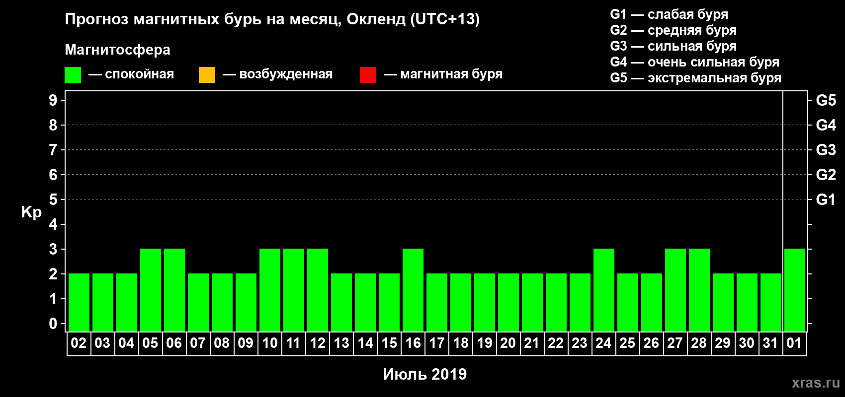 Прогноз максимального суточного геомагнитного индекса&nbsp;Kp на <b>1 месяц</b> (31 день) <b>с 02 июля по 01 августа 2019 г</b>
