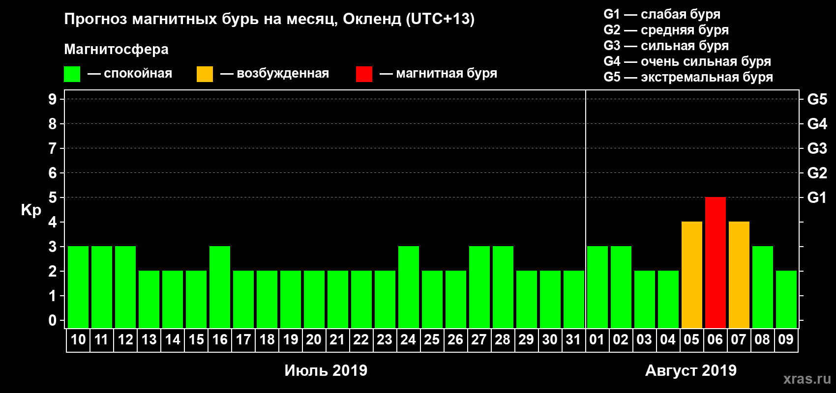 Прогноз максимального суточного геомагнитного индекса&nbsp;Kp на <b>1 месяц</b> (31 день) <b>с 10 июля по 09 августа 2019 г</b>