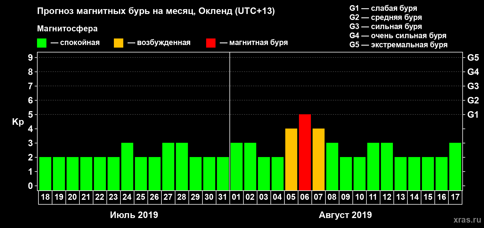 Прогноз максимального суточного геомагнитного индекса Kp на <b>1 месяц</b> (31 день) <b>с 18 июля по 17 августа 2019 г</b>