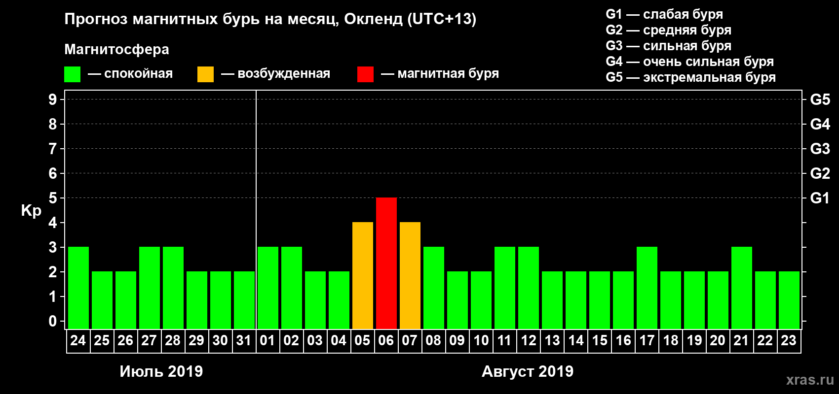 Прогноз максимального суточного геомагнитного индекса Kp на <b>1 месяц</b> (31 день) <b>с 24 июля по 23 августа 2019 г</b>