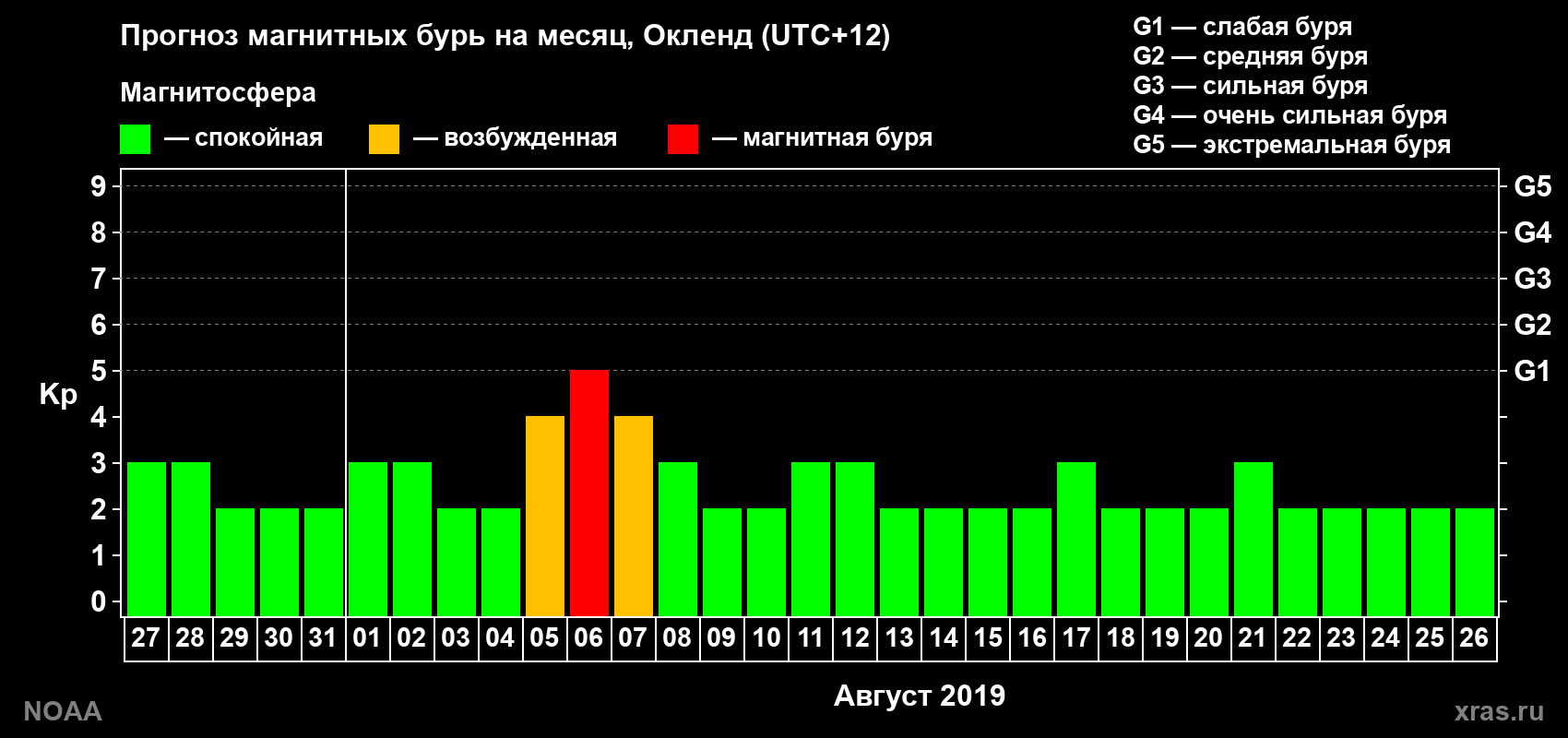 Прогноз максимального суточного геомагнитного индекса&nbsp;Kp на <b>1 месяц</b> (31 день) <b>с 27 июля по 26 августа 2019 г</b>
