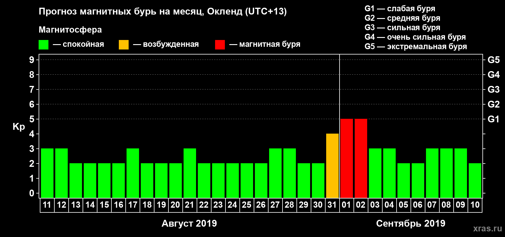 Прогноз максимального суточного геомагнитного индекса Kp на <b>1 месяц</b> (31 день) <b>с 11 августа по 10 сентября 2019 г</b>