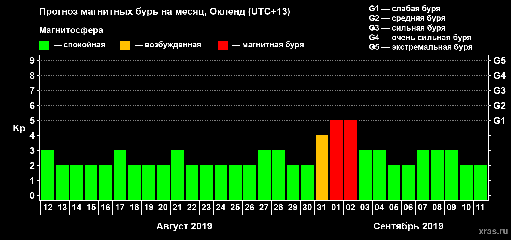 Прогноз максимального суточного геомагнитного индекса Kp на <b>1 месяц</b> (31 день) <b>с 12 августа по 11 сентября 2019 г</b>