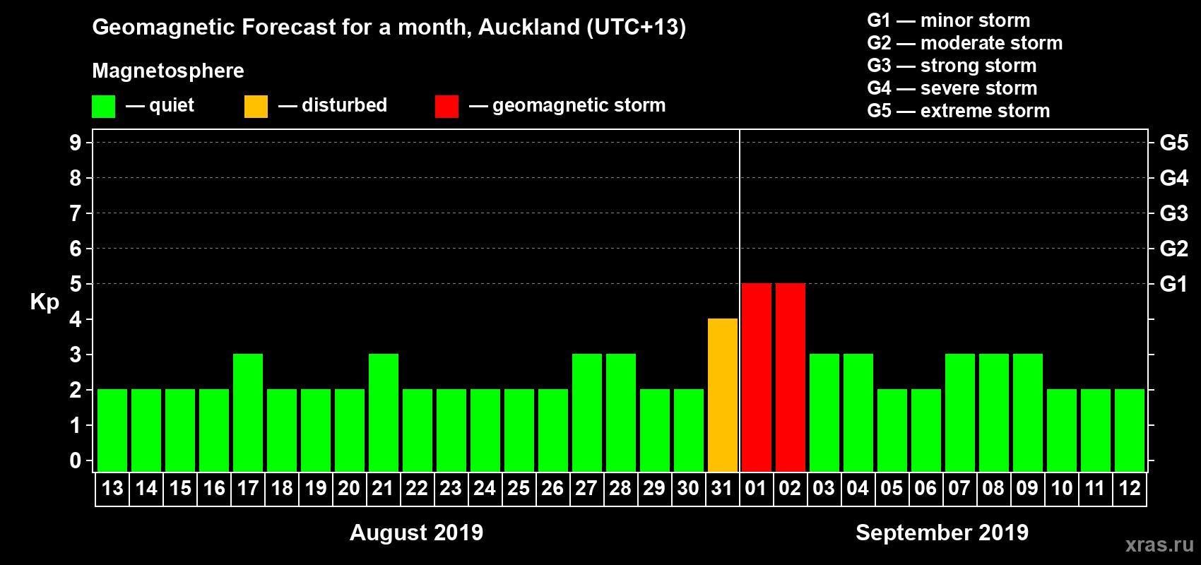Forecast of the daily maximal value of geomagnetic index Kp for <b>1 month</b> (31 days) <b>from Aug 13, 2019 to Sep 12, 2019</b>