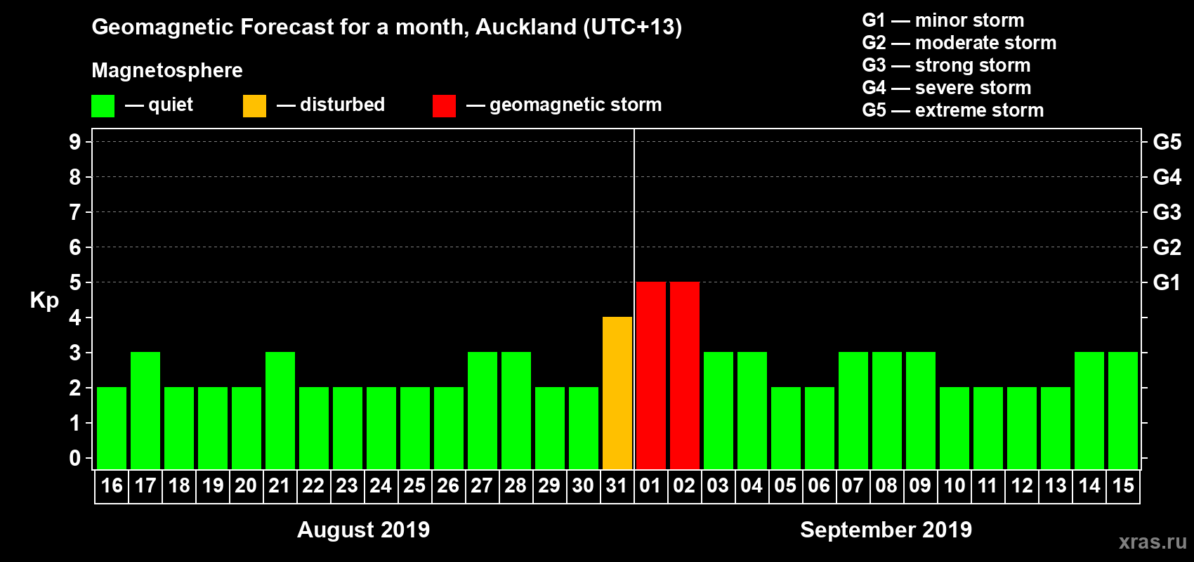 Forecast of the daily maximal value of geomagnetic index Kp for <b>1 month</b> (31 days) <b>from Aug 16, 2019 to Sep 15, 2019</b>