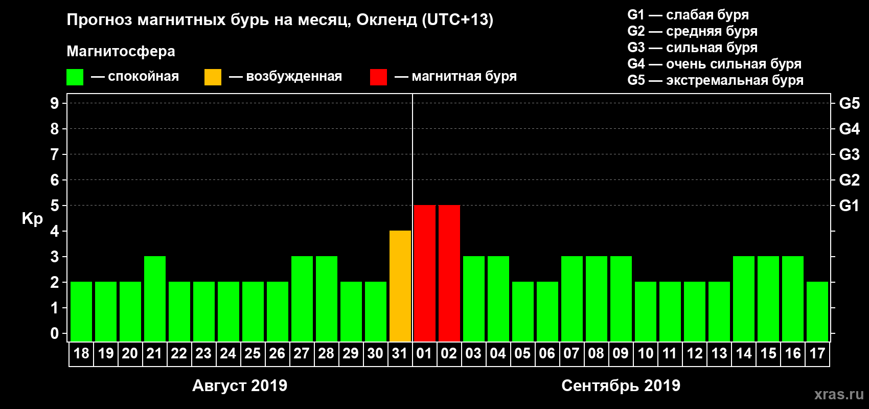 Прогноз максимального суточного геомагнитного индекса Kp на <b>1 месяц</b> (31 день) <b>с 18 августа по 17 сентября 2019 г</b>
