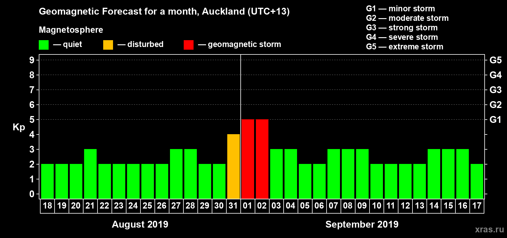 Forecast of the daily maximal value of geomagnetic index Kp for <b>1 month</b> (31 days) <b>from Aug 18, 2019 to Sep 17, 2019</b>