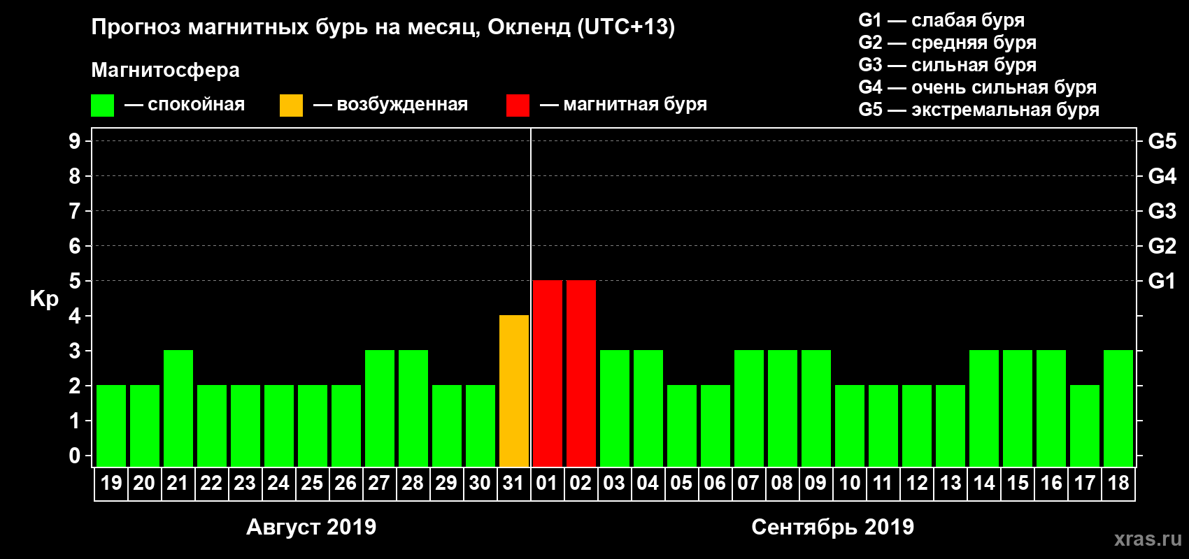 Прогноз максимального суточного геомагнитного индекса Kp на <b>1 месяц</b> (31 день) <b>с 19 августа по 18 сентября 2019 г</b>