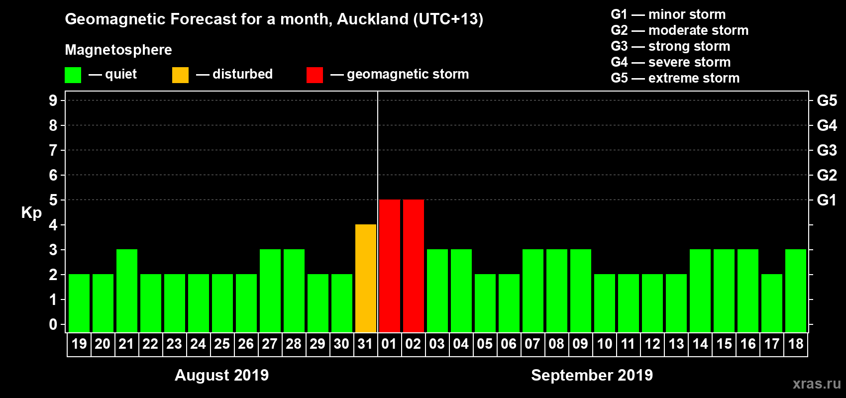 Forecast of the daily maximal value of geomagnetic index Kp for <b>1 month</b> (31 days) <b>from Aug 19, 2019 to Sep 18, 2019</b>