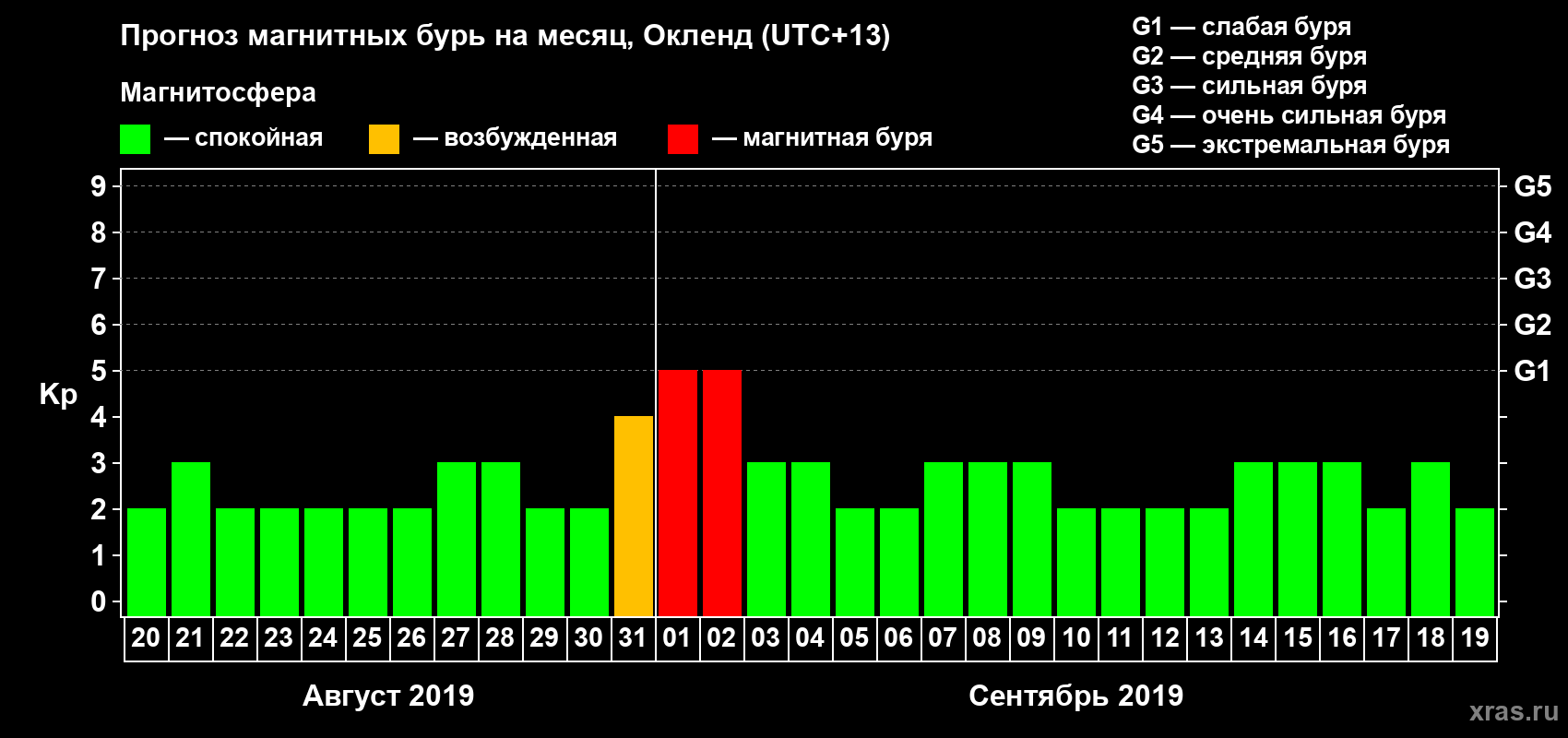Прогноз максимального суточного геомагнитного индекса Kp на <b>1 месяц</b> (31 день) <b>с 20 августа по 19 сентября 2019 г</b>