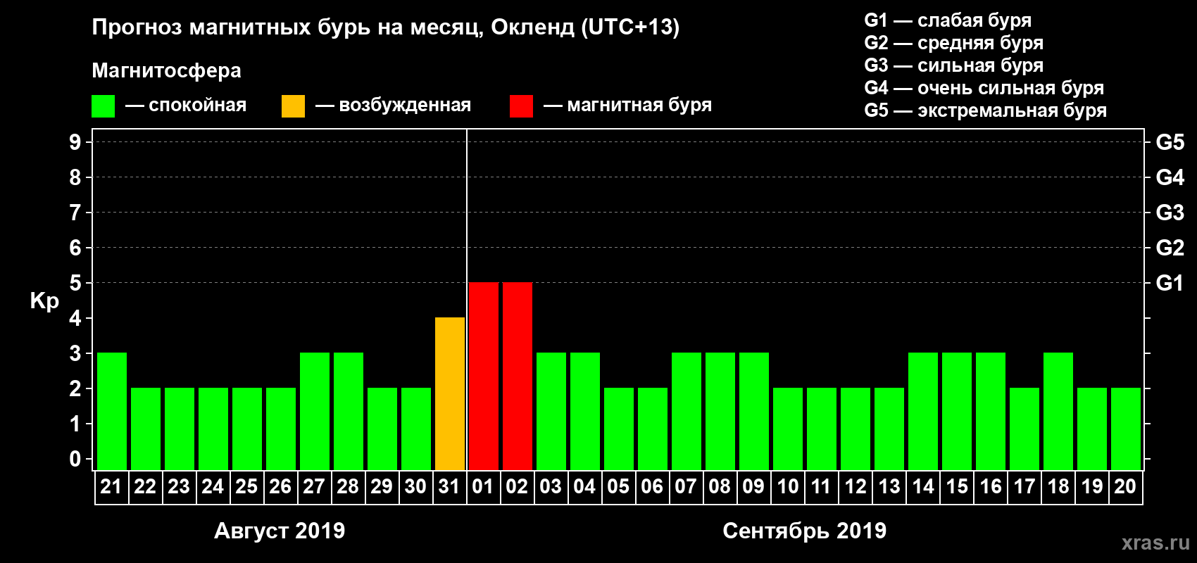 Прогноз максимального суточного геомагнитного индекса Kp на <b>1 месяц</b> (31 день) <b>с 21 августа по 20 сентября 2019 г</b>