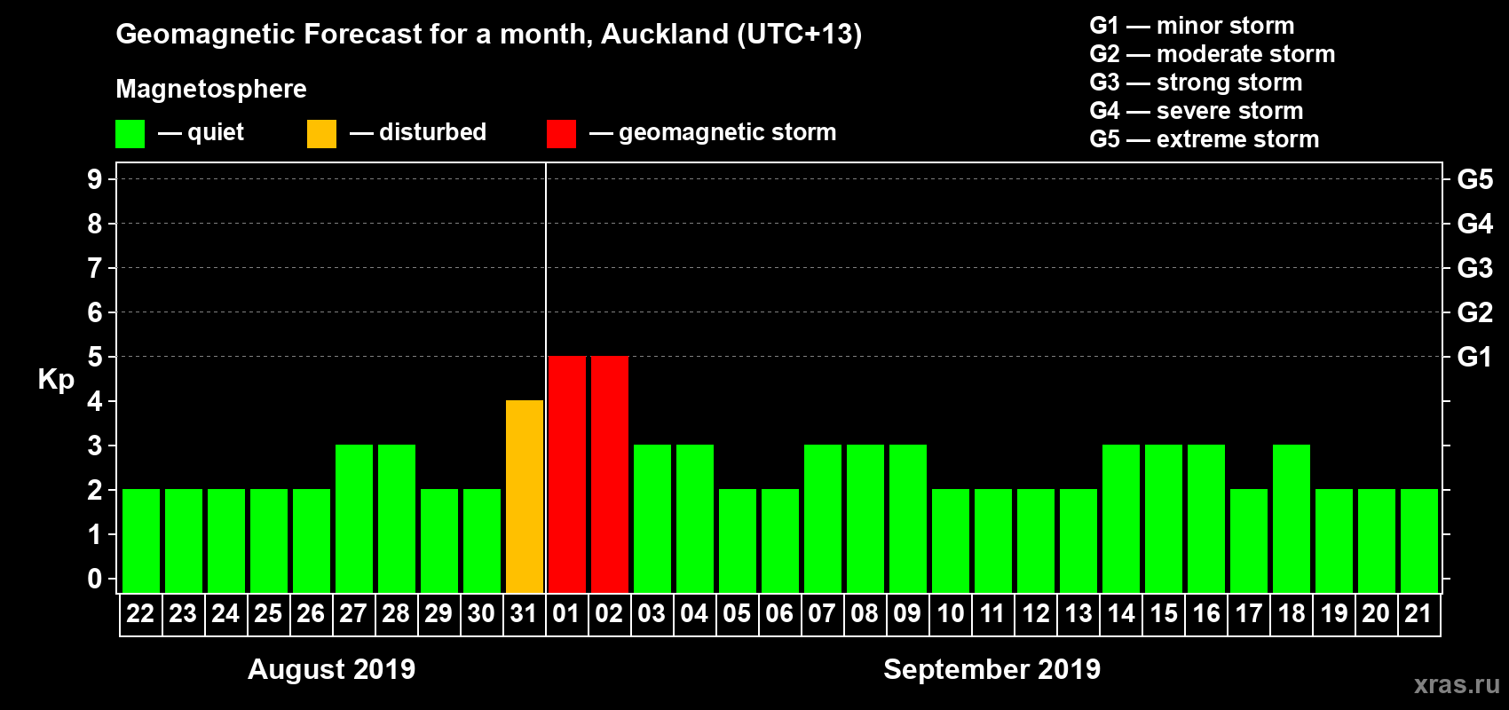 Forecast of the daily maximal value of geomagnetic index Kp for <b>1 month</b> (31 days) <b>from Aug 22, 2019 to Sep 21, 2019</b>
