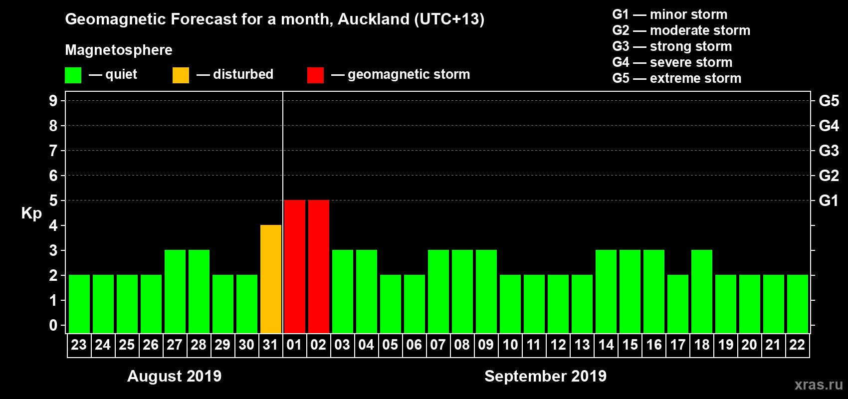 Forecast of the daily maximal value of geomagnetic index Kp for <b>1 month</b> (31 days) <b>from Aug 23, 2019 to Sep 22, 2019</b>