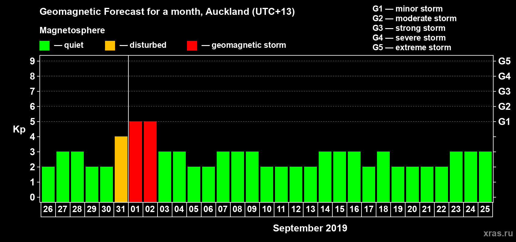Forecast of the daily maximal value of geomagnetic index Kp for <b>1 month</b> (31 days) <b>from Aug 26, 2019 to Sep 25, 2019</b>