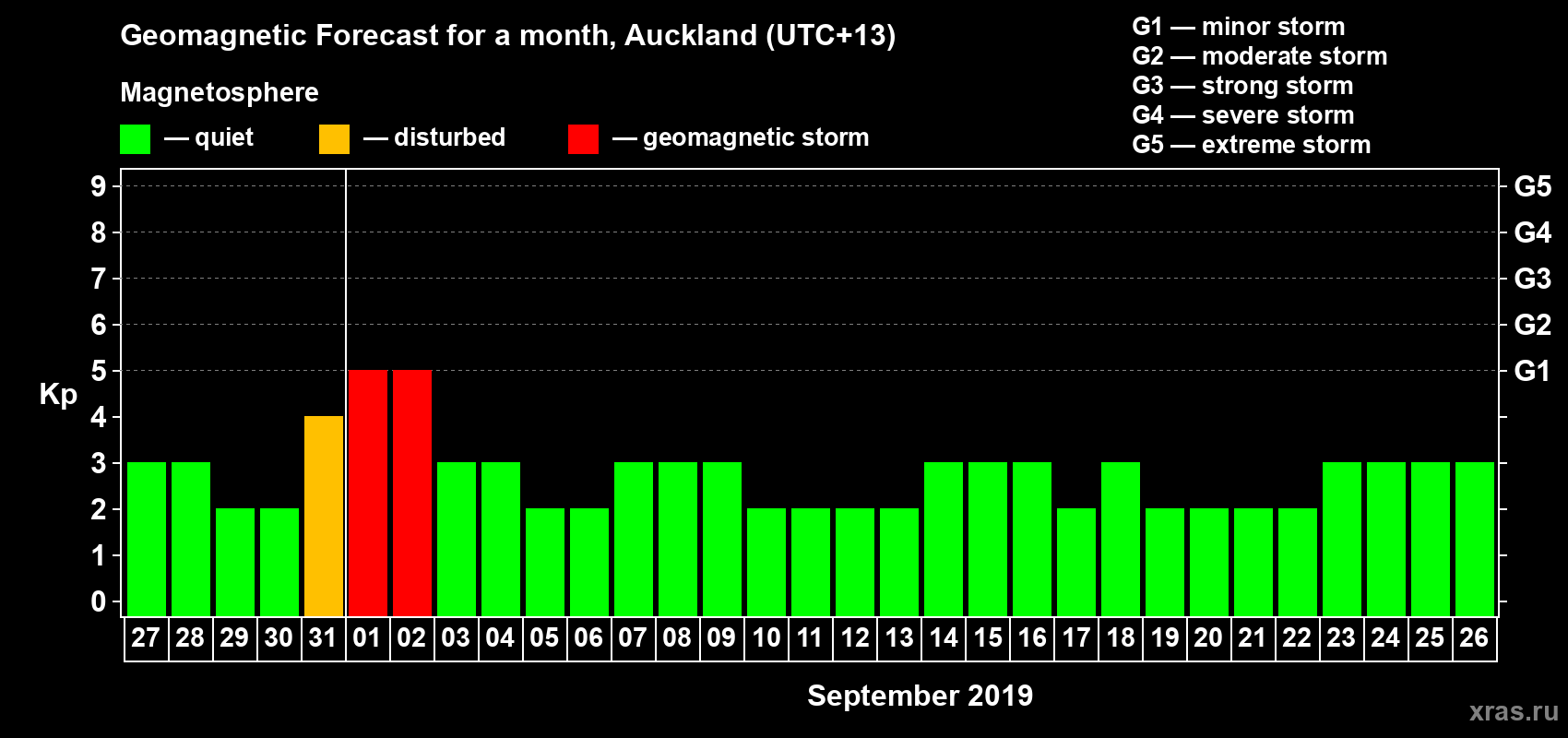 Forecast of the daily maximal value of geomagnetic index Kp for <b>1 month</b> (31 days) <b>from Aug 27, 2019 to Sep 26, 2019</b>