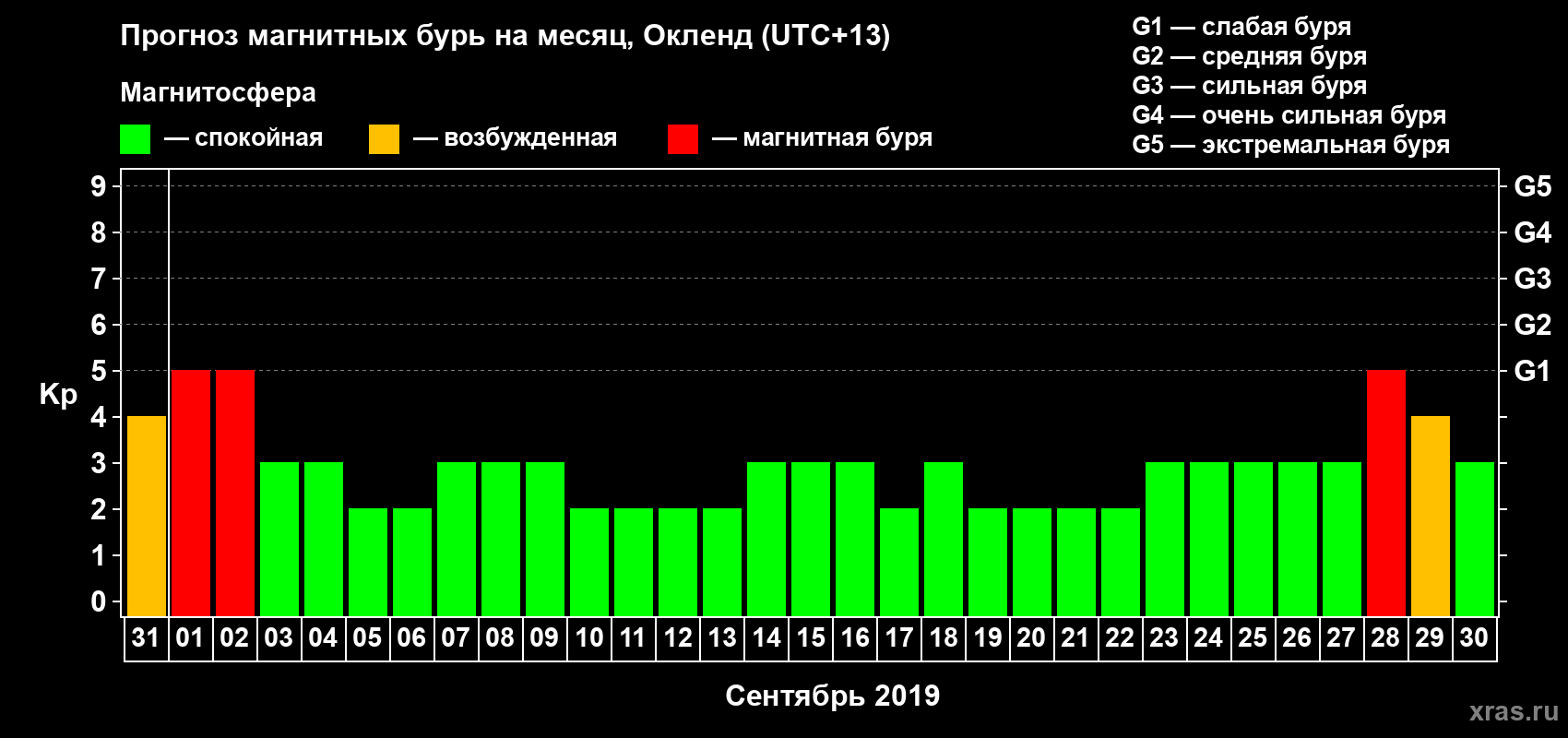 Прогноз максимального суточного геомагнитного индекса Kp на <b>1 месяц</b> (31 день) <b>с 31 августа по 30 сентября 2019 г</b>