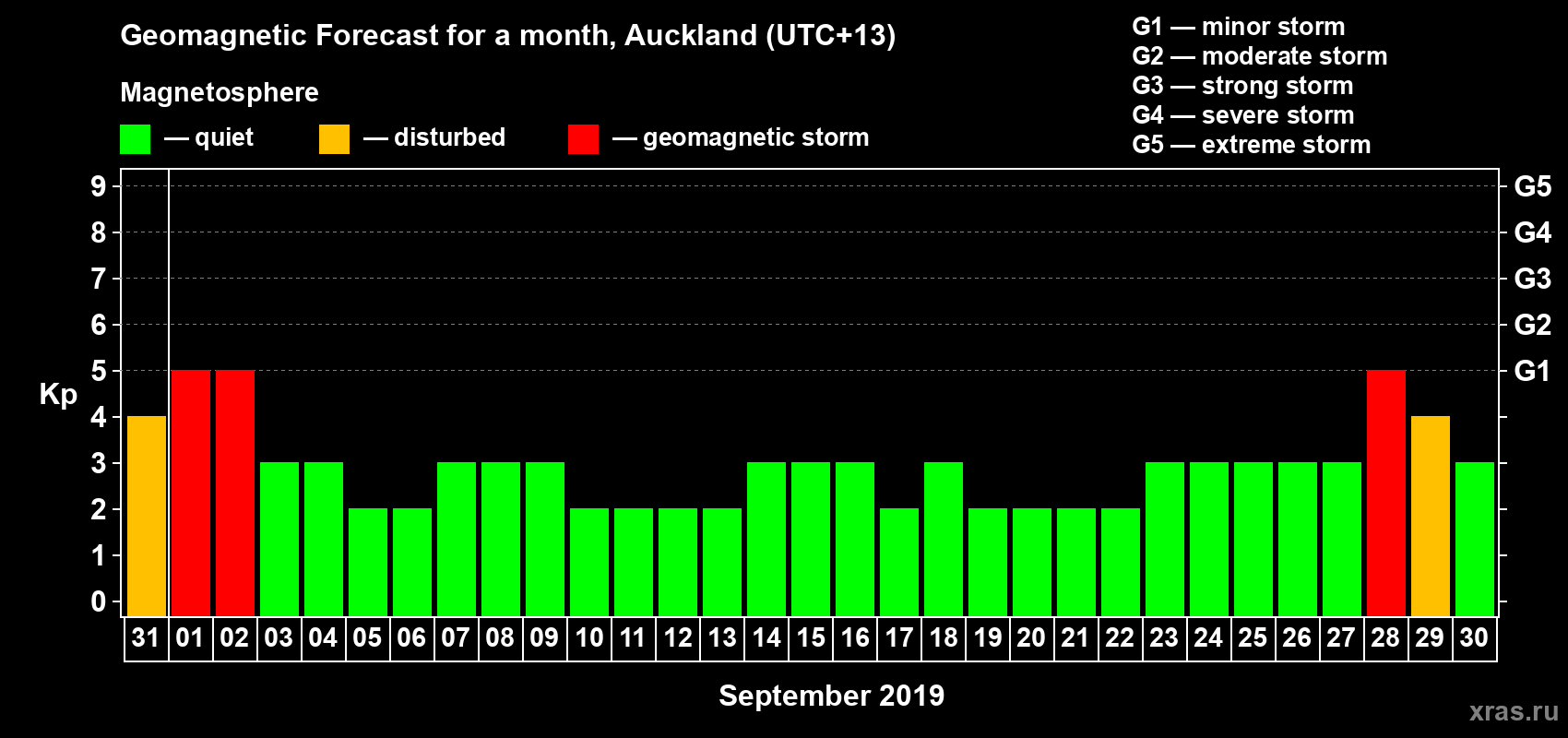 Forecast of the daily maximal value of geomagnetic index Kp for <b>1 month</b> (31 days) <b>from Aug 31, 2019 to Sep 30, 2019</b>