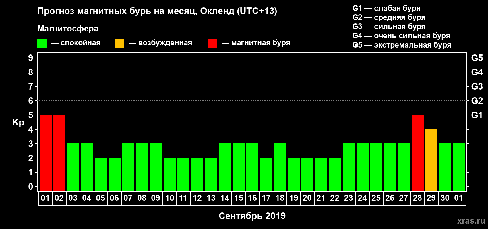 Прогноз максимального суточного геомагнитного индекса Kp на <b>1 месяц</b> (31 день) <b>с 01 сентября по 01 октября 2019 г</b>