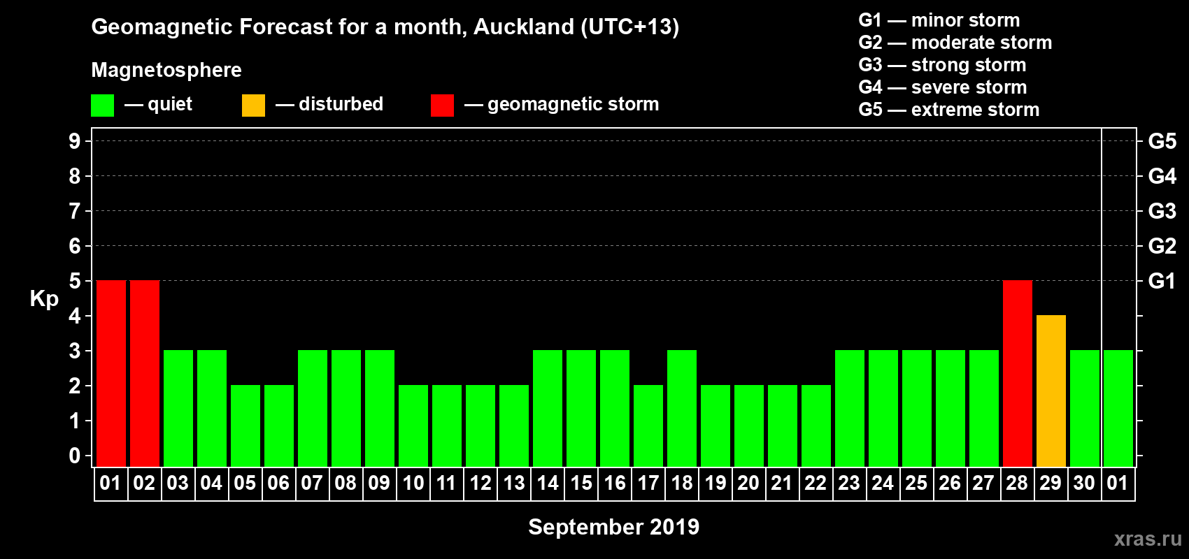 Forecast of the daily maximal value of geomagnetic index Kp for <b>1 month</b> (31 days) <b>from Sep 01, 2019 to Oct 01, 2019</b>