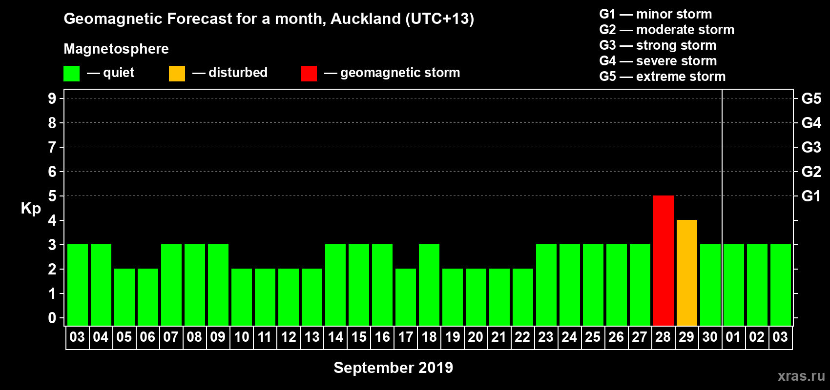 Forecast of the daily maximal value of geomagnetic index Kp for <b>1 month</b> (31 days) <b>from Sep 03, 2019 to Oct 03, 2019</b>
