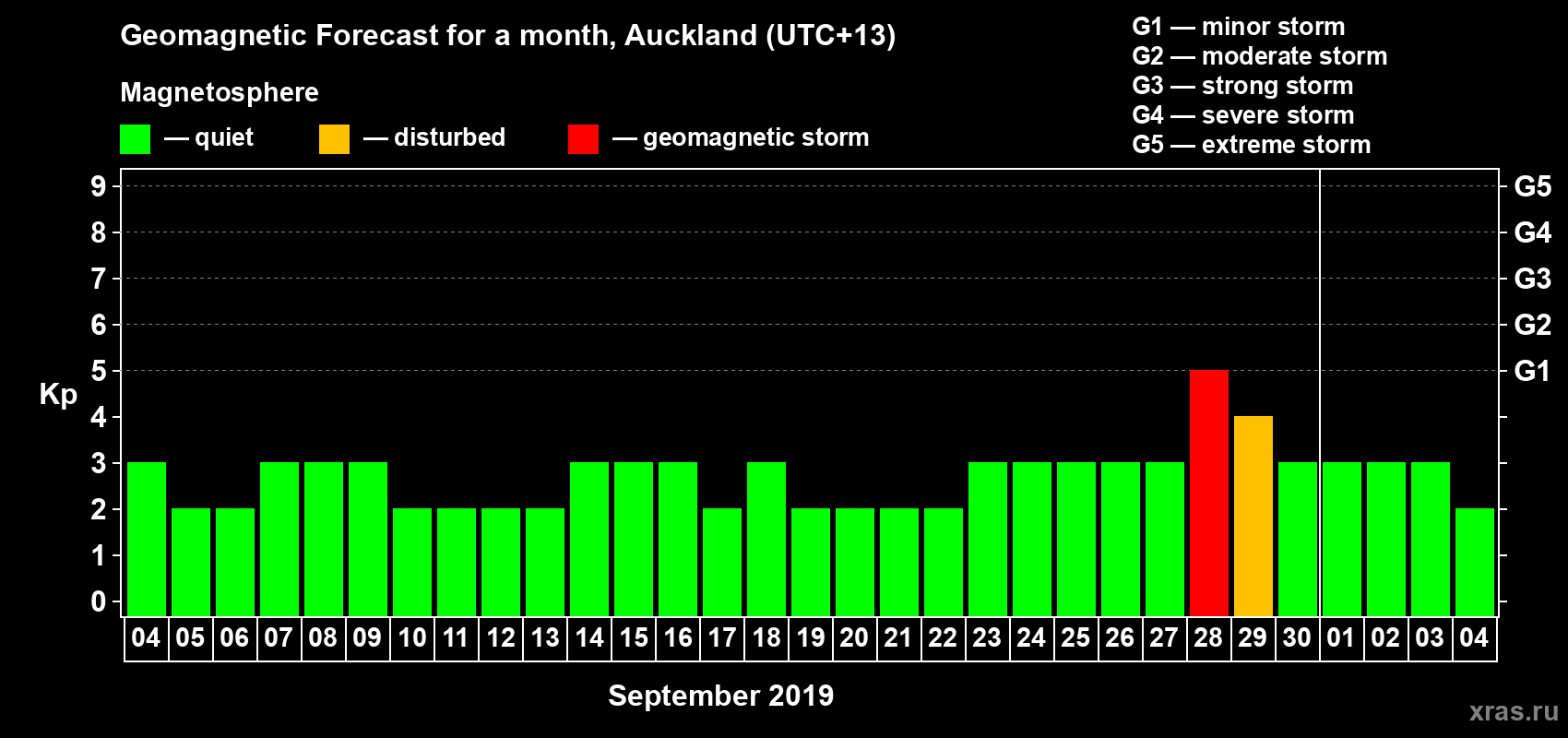 Forecast of the daily maximal value of geomagnetic index Kp for <b>1 month</b> (31 days) <b>from Sep 04, 2019 to Oct 04, 2019</b>