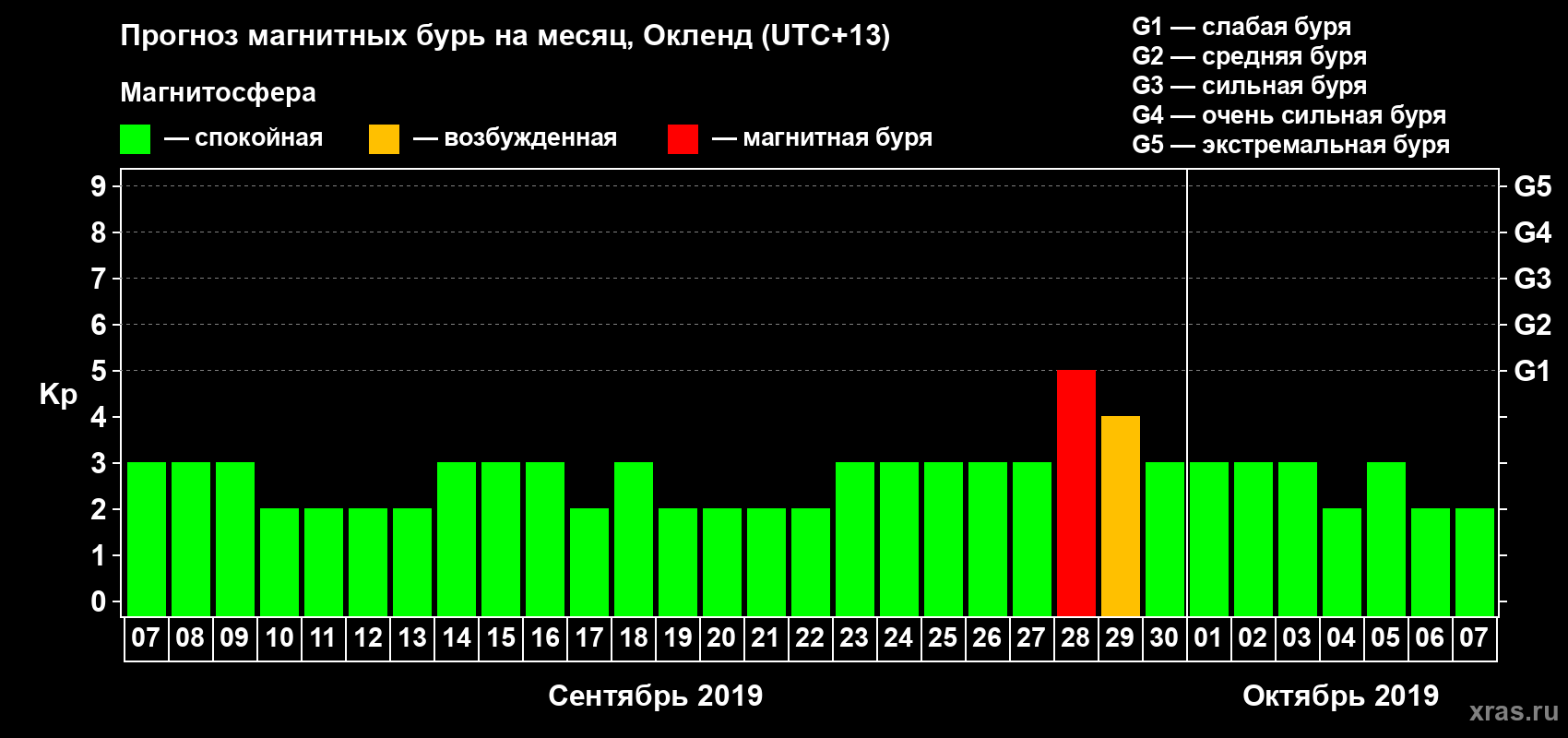 Прогноз максимального суточного геомагнитного индекса Kp на <b>1 месяц</b> (31 день) <b>с 07 сентября по 07 октября 2019 г</b>