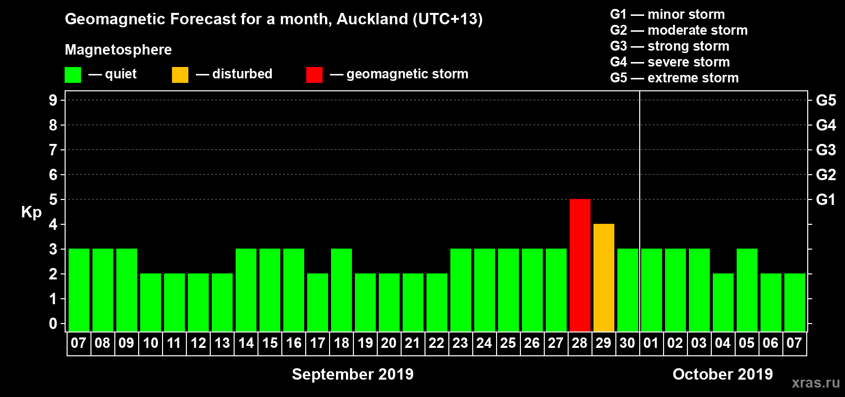 Forecast of the daily maximal value of geomagnetic index Kp for <b>1 month</b> (31 days) <b>from Sep 07, 2019 to Oct 07, 2019</b>