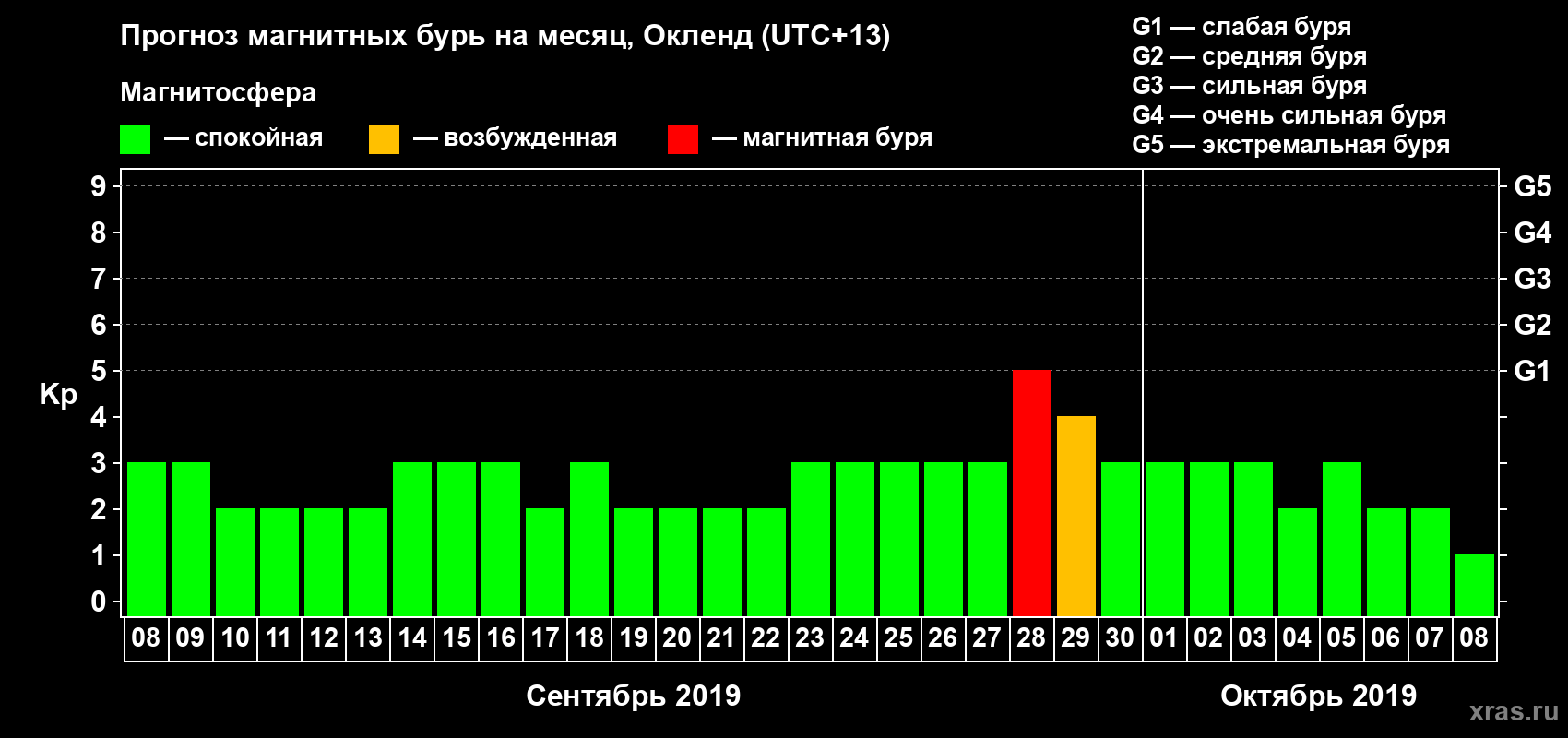 Прогноз максимального суточного геомагнитного индекса Kp на <b>1 месяц</b> (31 день) <b>с 08 сентября по 08 октября 2019 г</b>