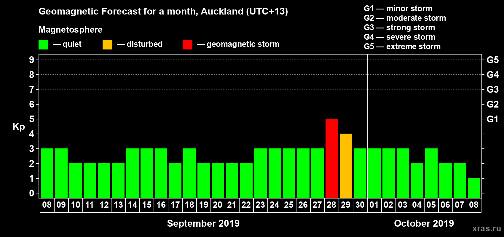 Forecast of the daily maximal value of geomagnetic index Kp for <b>1 month</b> (31 days) <b>from Sep 08, 2019 to Oct 08, 2019</b>