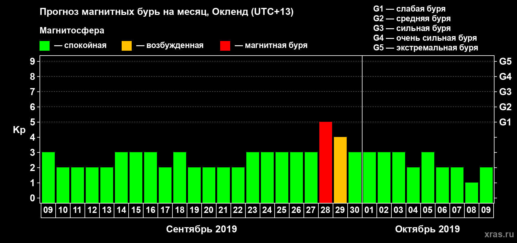 Прогноз максимального суточного геомагнитного индекса Kp на <b>1 месяц</b> (31 день) <b>с 09 сентября по 09 октября 2019 г</b>