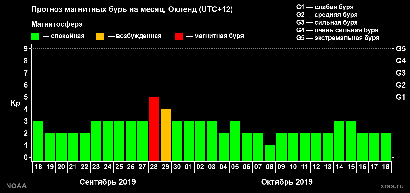 Прогноз максимального суточного геомагнитного индекса Kp на <b>1 месяц</b> (31 день) <b>с 18 сентября по 18 октября 2019 г</b>
