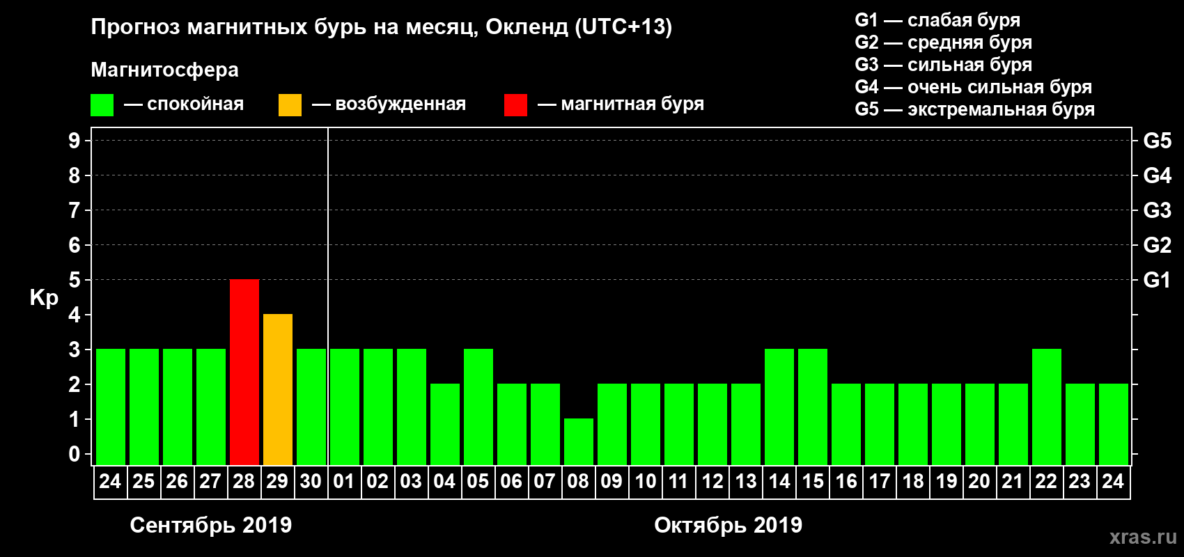 Прогноз максимального суточного геомагнитного индекса Kp на <b>1 месяц</b> (31 день) <b>с 24 сентября по 24 октября 2019 г</b>