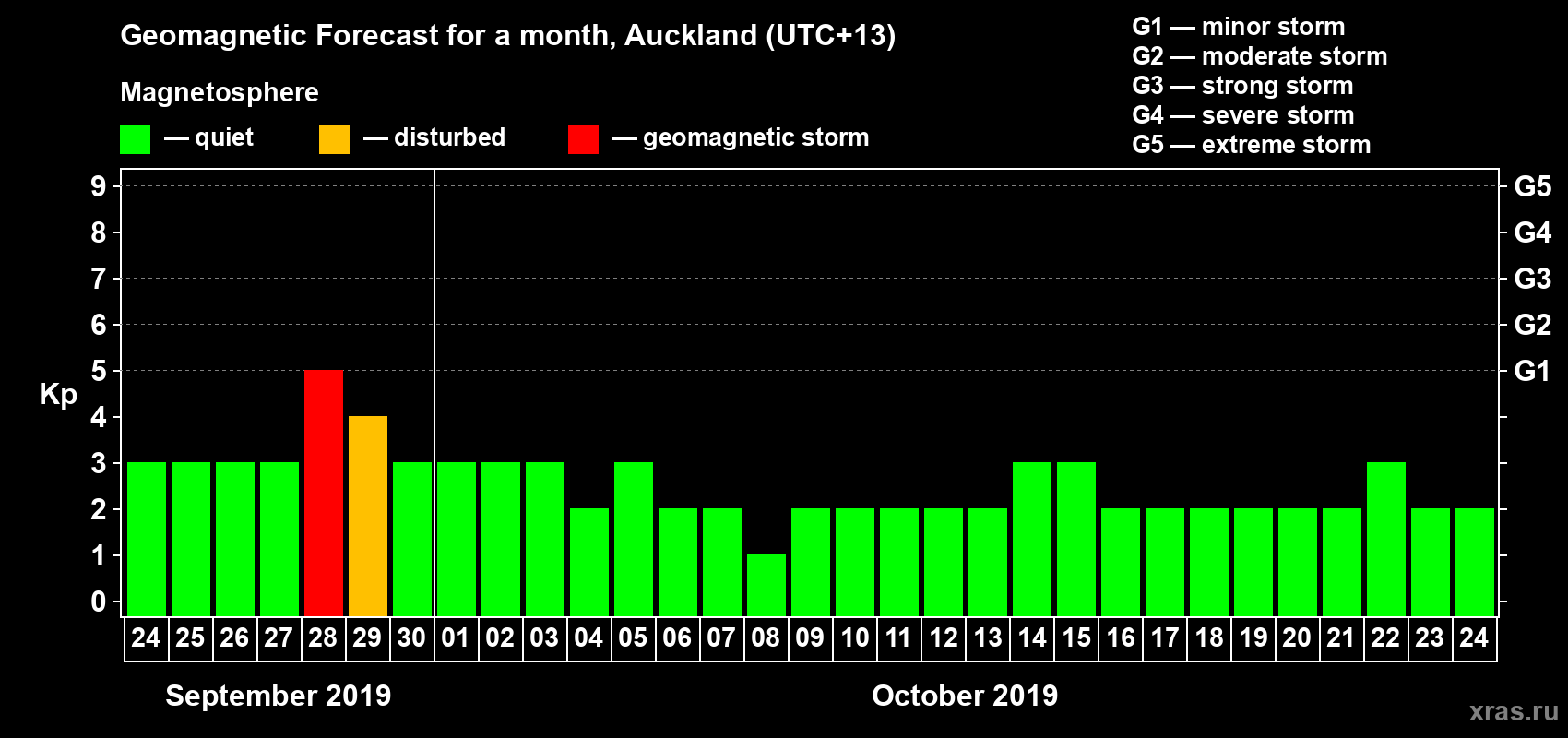 Forecast of the daily maximal value of geomagnetic index Kp for <b>1 month</b> (31 days) <b>from Sep 24, 2019 to Oct 24, 2019</b>