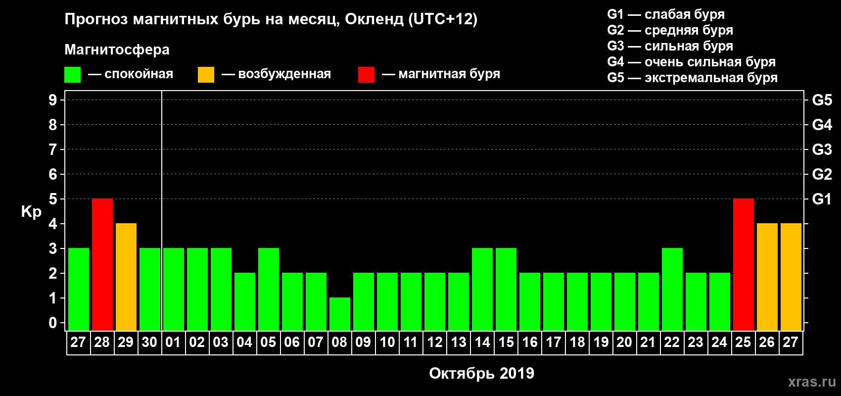 Прогноз максимального суточного геомагнитного индекса Kp на <b>1 месяц</b> (31 день) <b>с 27 сентября по 27 октября 2019 г</b>