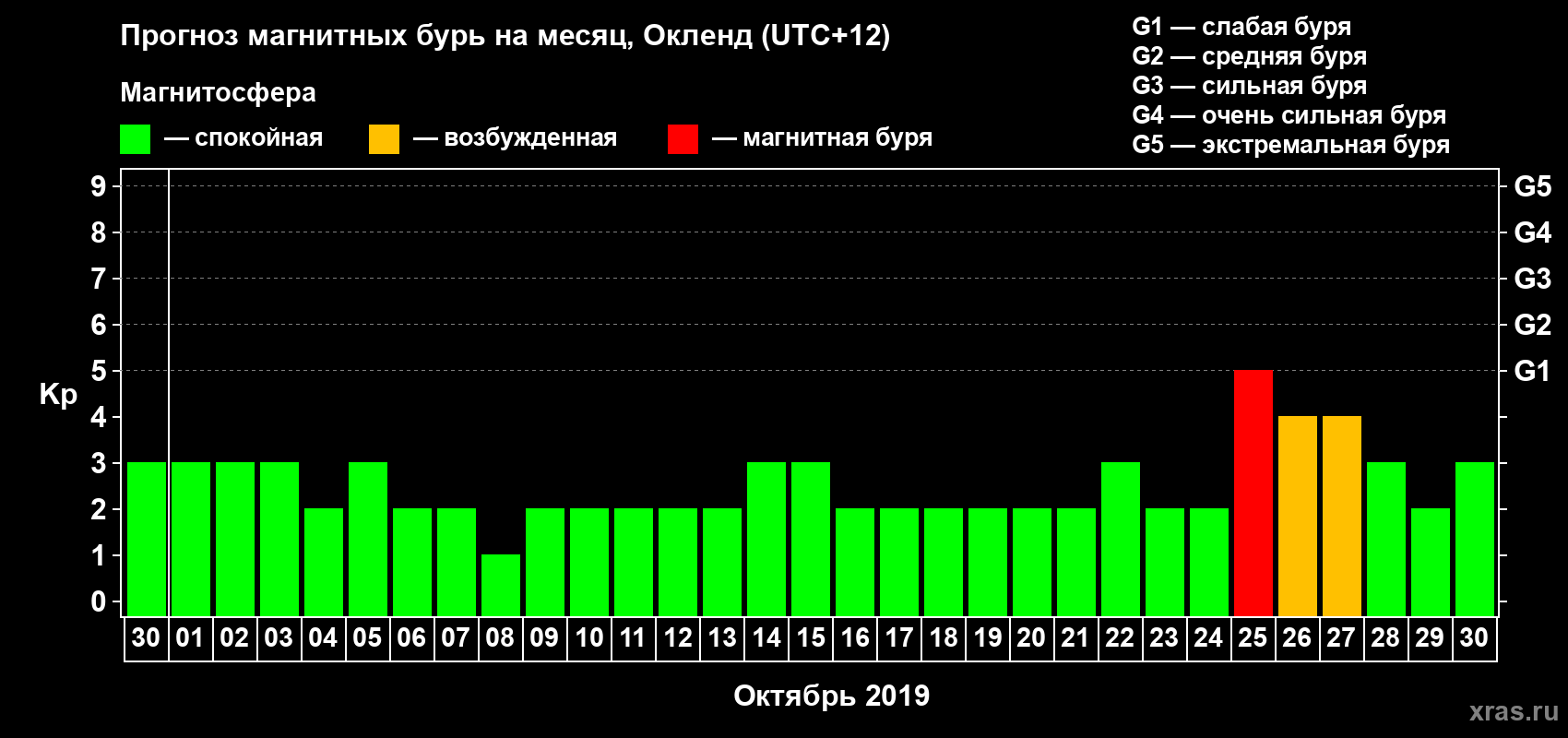 Прогноз максимального суточного геомагнитного индекса Kp на <b>1 месяц</b> (31 день) <b>с 30 сентября по 30 октября 2019 г</b>