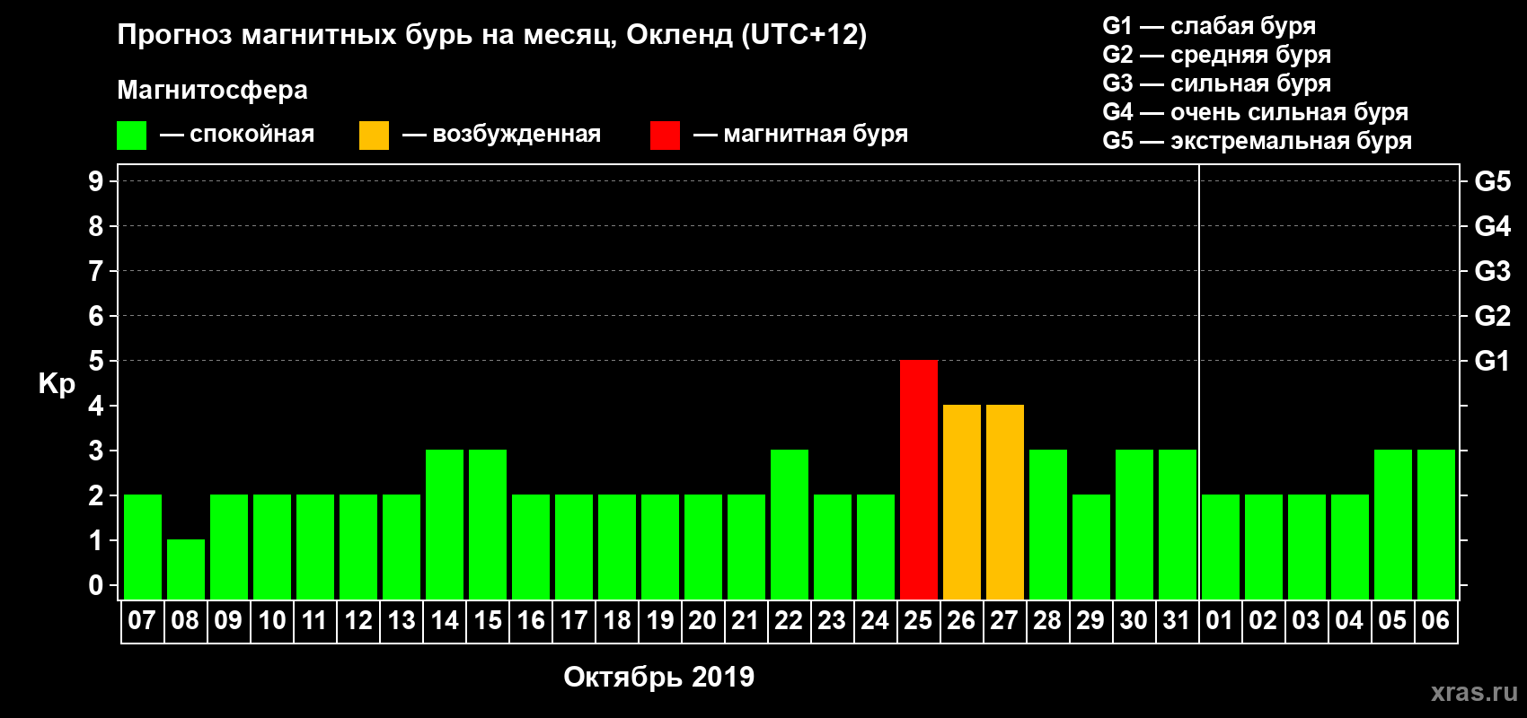 Прогноз максимального суточного геомагнитного индекса Kp на <b>1 месяц</b> (31 день) <b>с 07 октября по 06 ноября 2019 г</b>