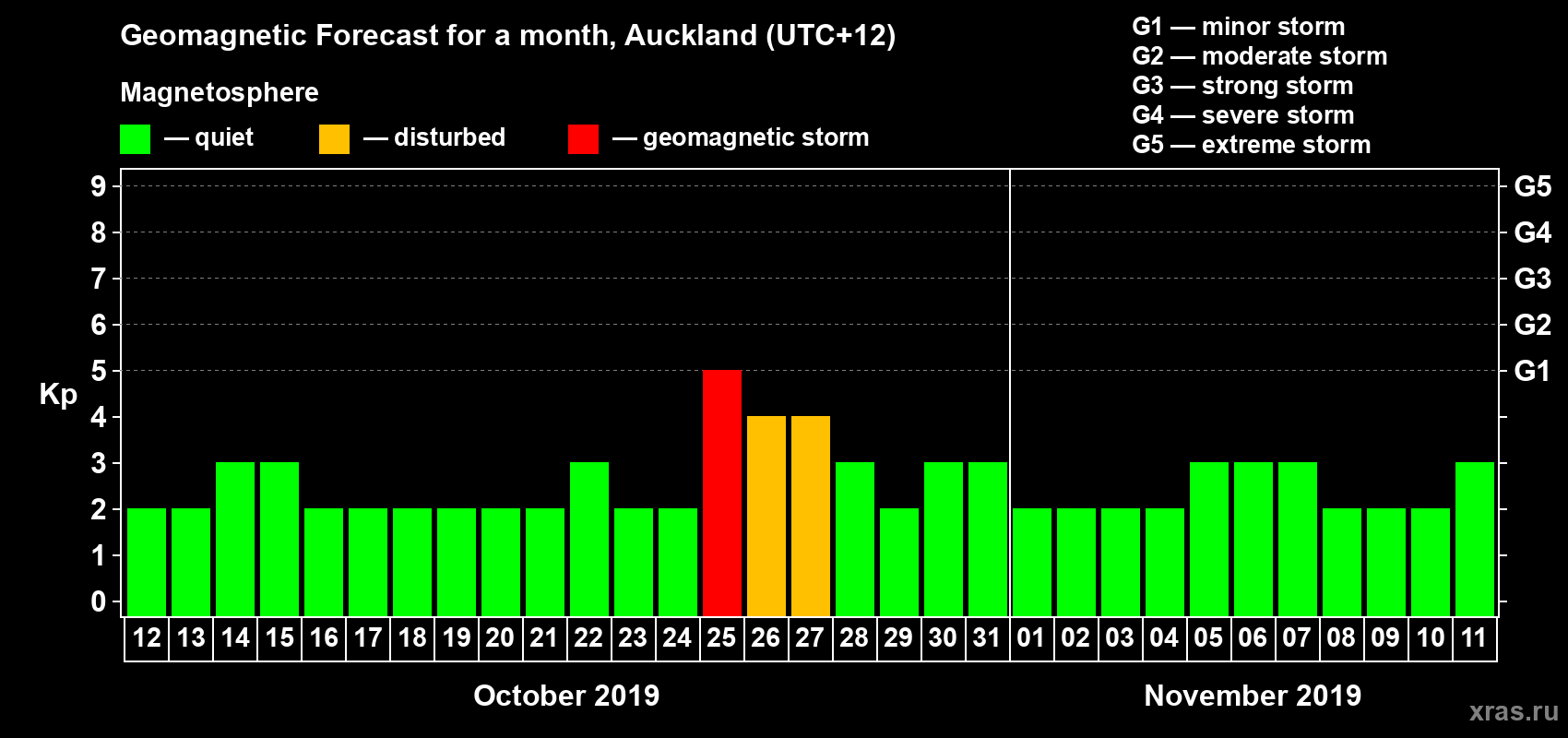 Forecast of the daily maximal value of geomagnetic index Kp for <b>1 month</b> (31 days) <b>from Oct 12, 2019 to Nov 11, 2019</b>