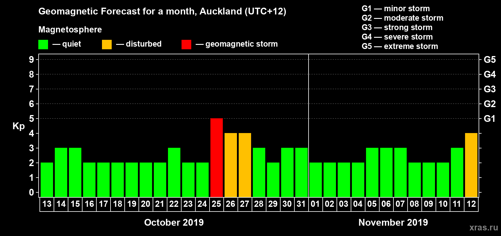 Forecast of the daily maximal value of geomagnetic index Kp for <b>1 month</b> (31 days) <b>from Oct 13, 2019 to Nov 12, 2019</b>
