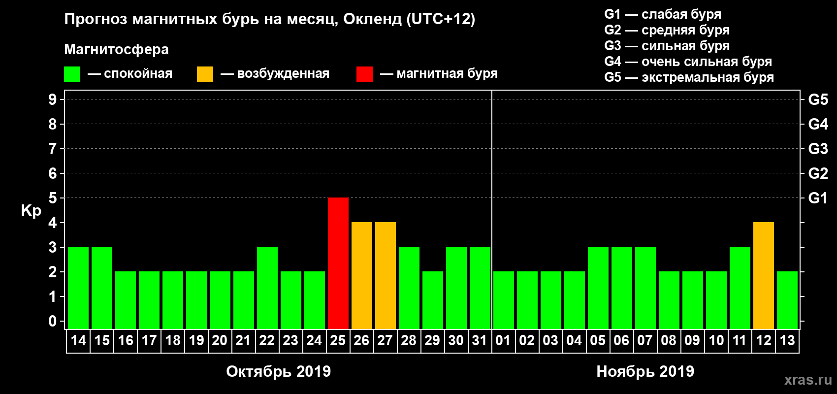 Прогноз максимального суточного геомагнитного индекса Kp на <b>1 месяц</b> (31 день) <b>с 14 октября по 13 ноября 2019 г</b>