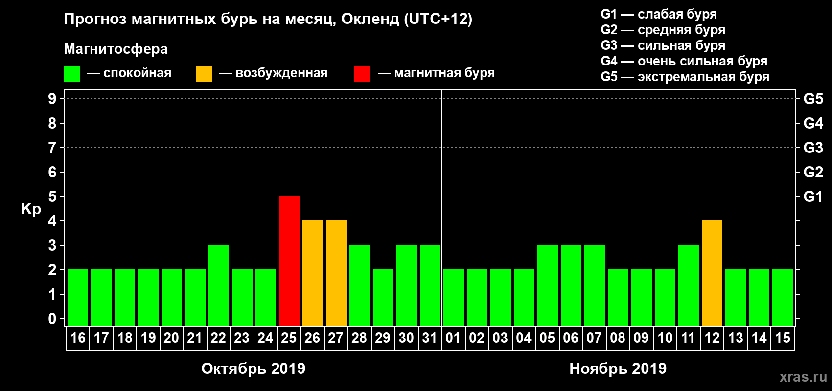 Прогноз максимального суточного геомагнитного индекса Kp на <b>1 месяц</b> (31 день) <b>с 16 октября по 15 ноября 2019 г</b>