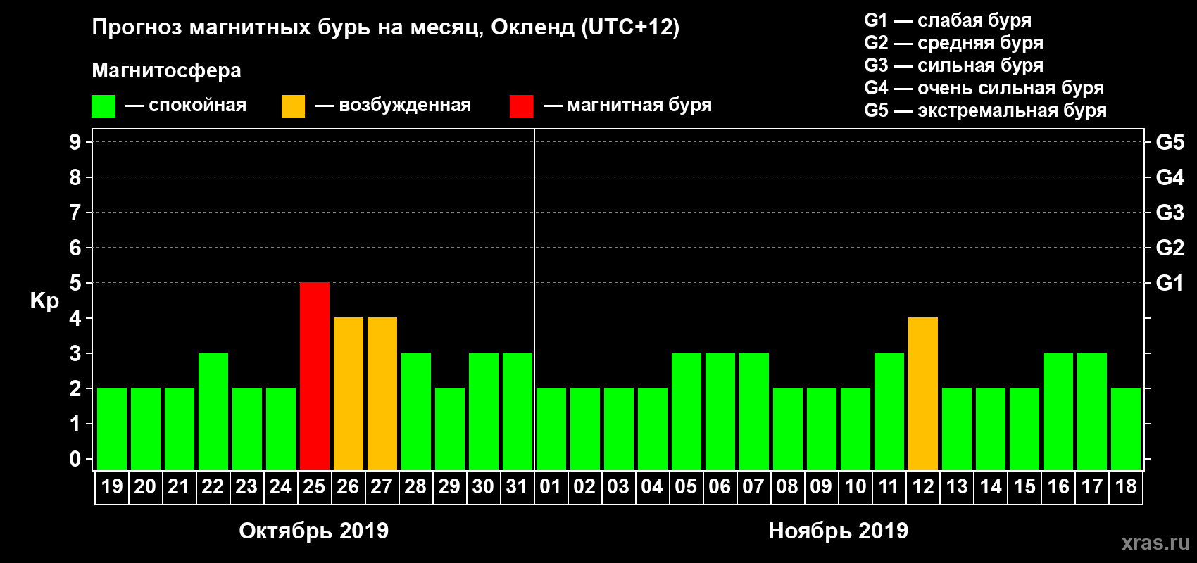 Прогноз максимального суточного геомагнитного индекса Kp на <b>1 месяц</b> (31 день) <b>с 19 октября по 18 ноября 2019 г</b>