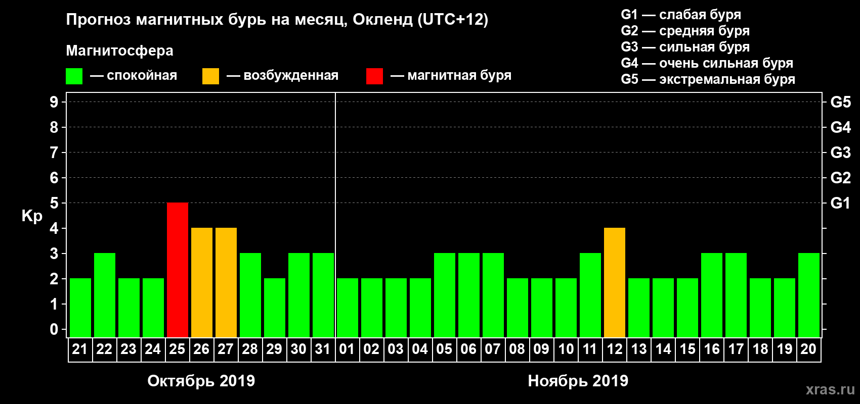 Прогноз максимального суточного геомагнитного индекса Kp на <b>1 месяц</b> (31 день) <b>с 21 октября по 20 ноября 2019 г</b>