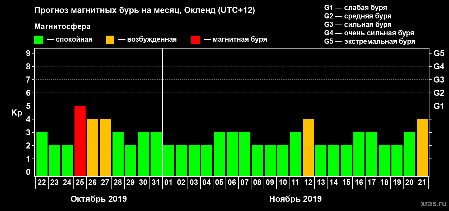 Прогноз максимального суточного геомагнитного индекса Kp на <b>1 месяц</b> (31 день) <b>с 22 октября по 21 ноября 2019 г</b>