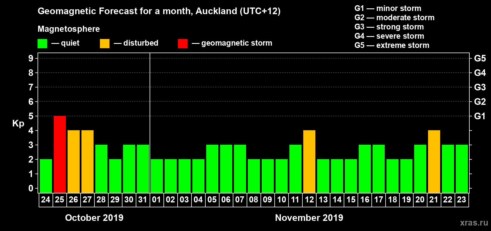 Forecast of the daily maximal value of geomagnetic index Kp for <b>1 month</b> (31 days) <b>from Oct 24, 2019 to Nov 23, 2019</b>