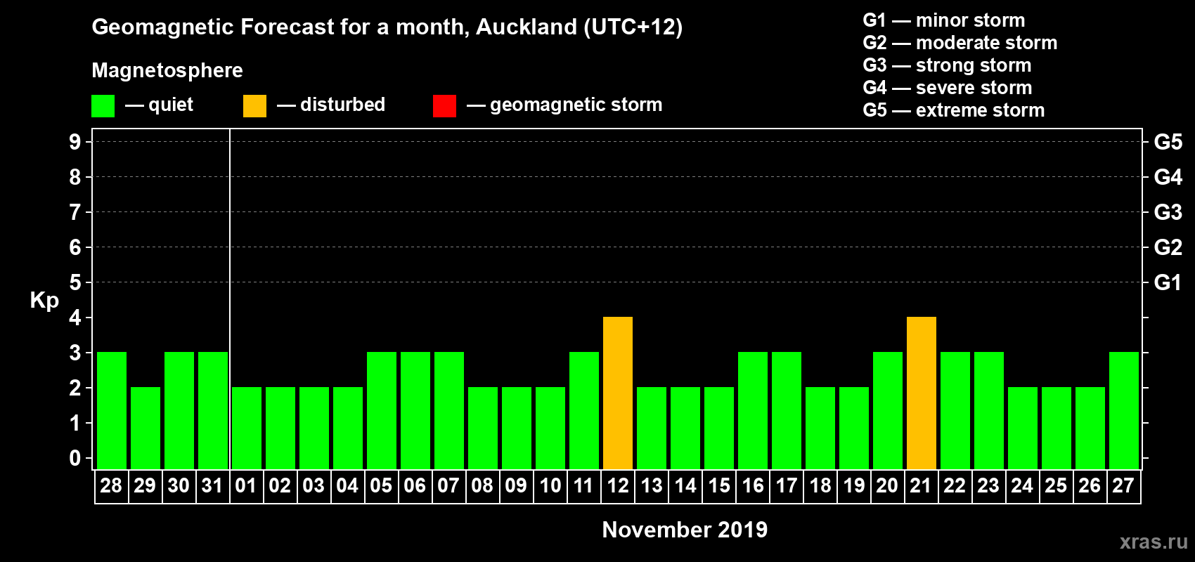 Forecast of the daily maximal value of geomagnetic index Kp for <b>1 month</b> (31 days) <b>from Oct 28, 2019 to Nov 27, 2019</b>