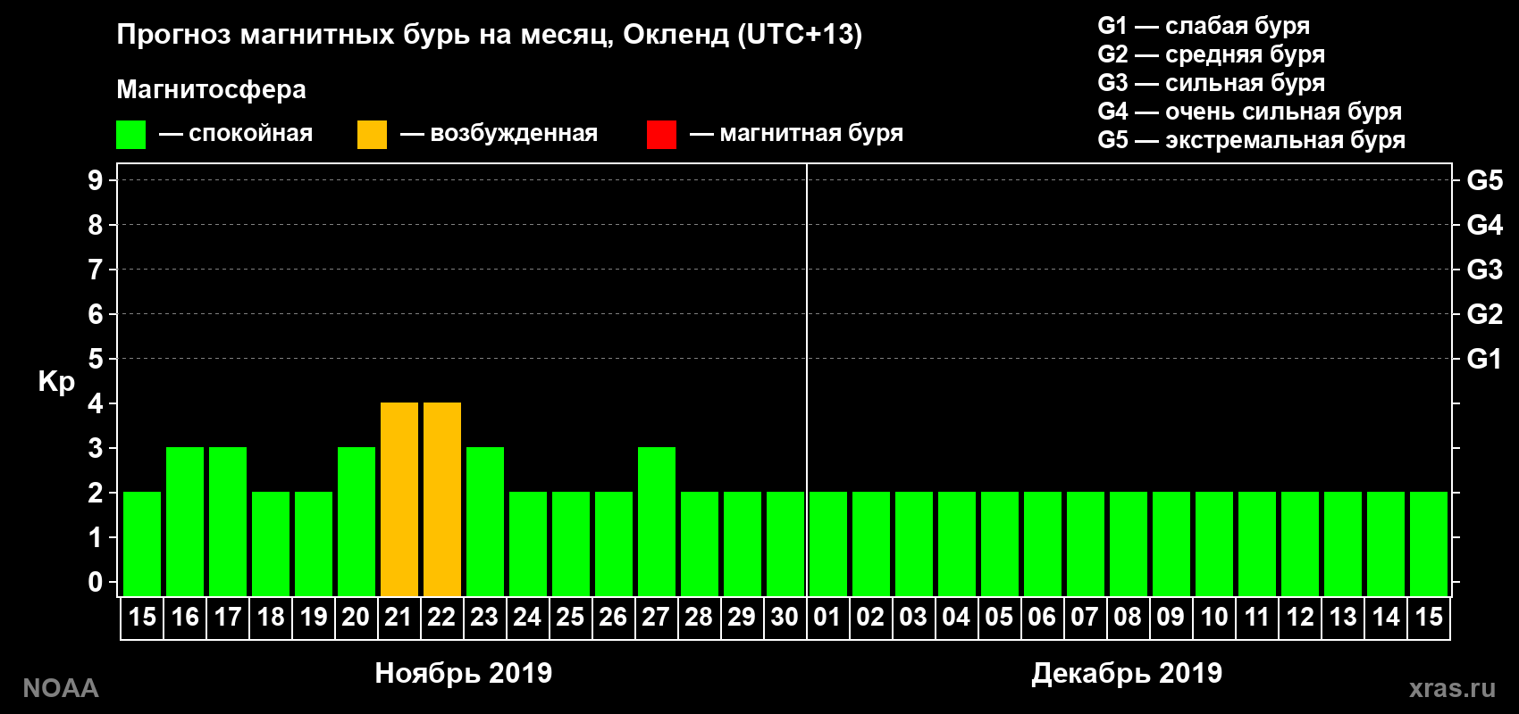 Прогноз максимального суточного геомагнитного индекса Kp на <b>1 месяц</b> (31 день) <b>с 15 ноября по 15 декабря 2019 г</b>